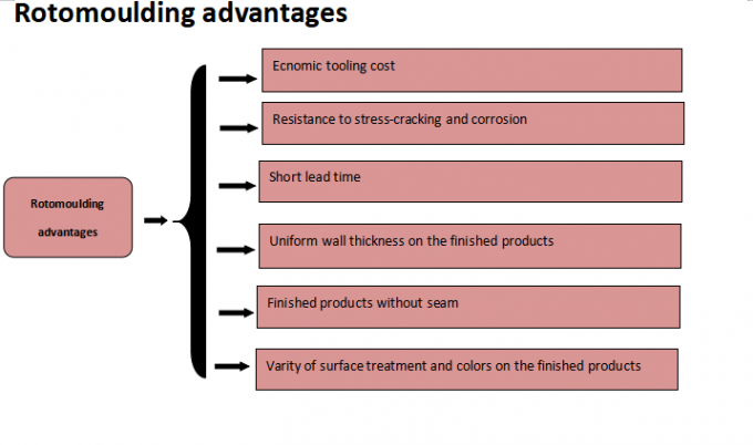 Isı Direnci Özel Dönüştürme Kalıp LED Çiçek Pot PE Ekicileri 5